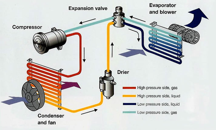 Functioning of Car Air Conditioner